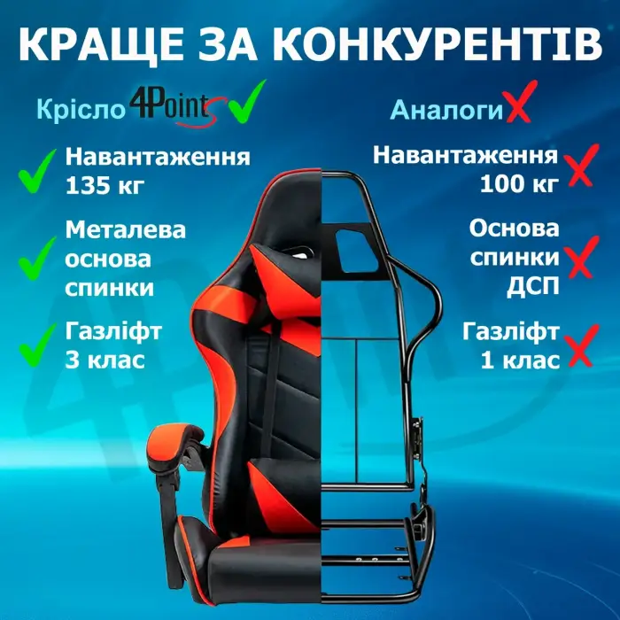 Геймерське ігрове крісло з подушками 4Points GT червоне комп'ютерне офісне розкладне