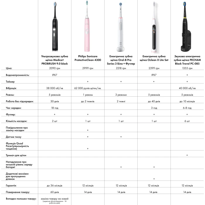 Ультразвукова зубна щітка MEDICA+ PROBRUSH 9.0 white (Japan)